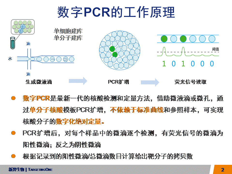 服来代理  数字PCR及部分应用(图2)