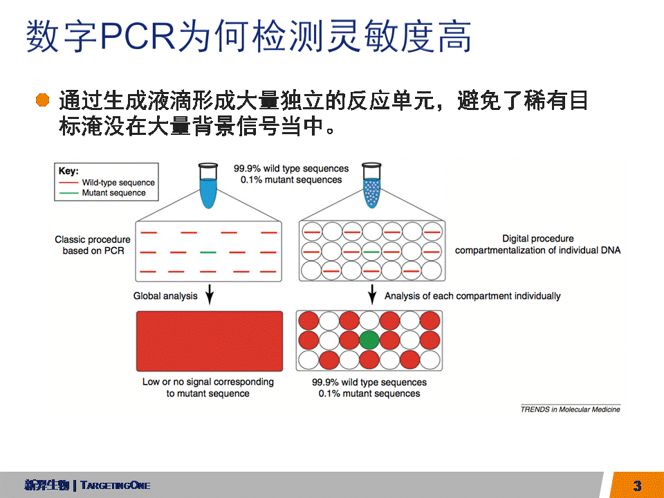 服来代理  数字PCR及部分应用(图3)