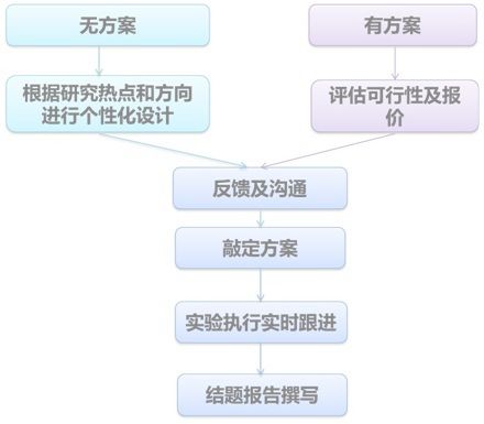 整体实验技术服务(图1)