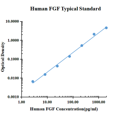 <strong>Human FGF ELISA Kit（ EH00</strong>