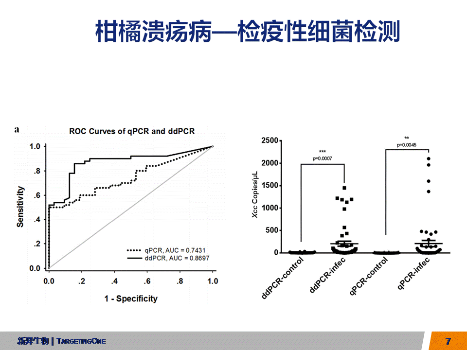 服来代理 数字PCR在农业的应用(图7)