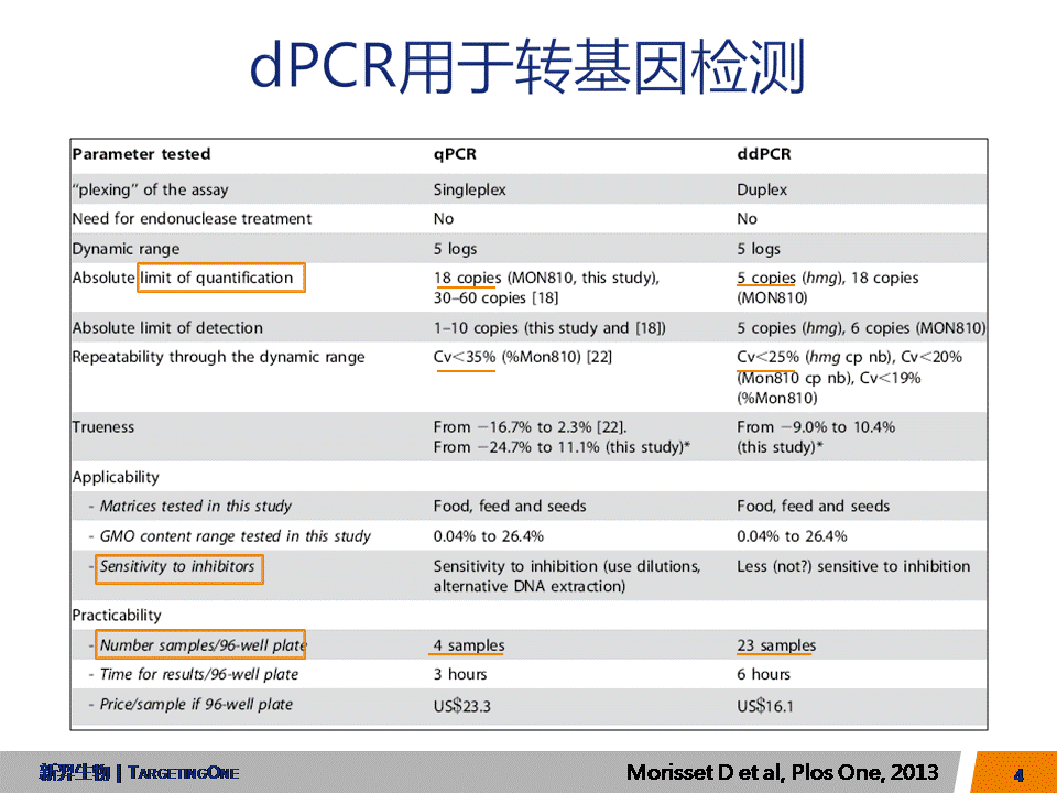 服来代理  dPCR应用于转基因基因编辑(图4)