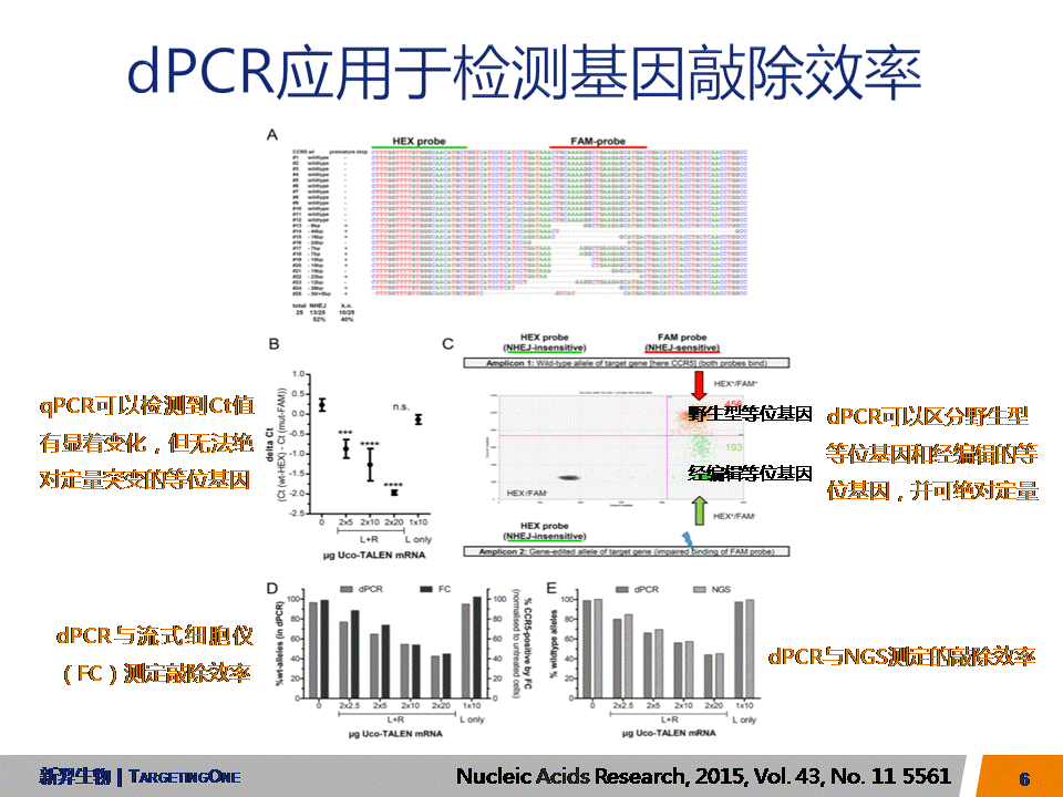 服来代理  dPCR应用于转基因基因编辑(图6)