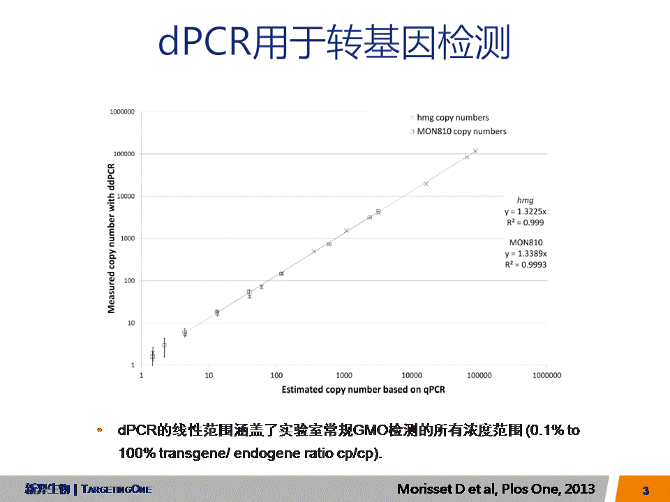 服来代理  dPCR应用于转基因基因编辑(图3)