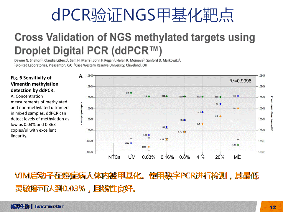 服来代理  dPCR应用于转基因基因编辑(图12)