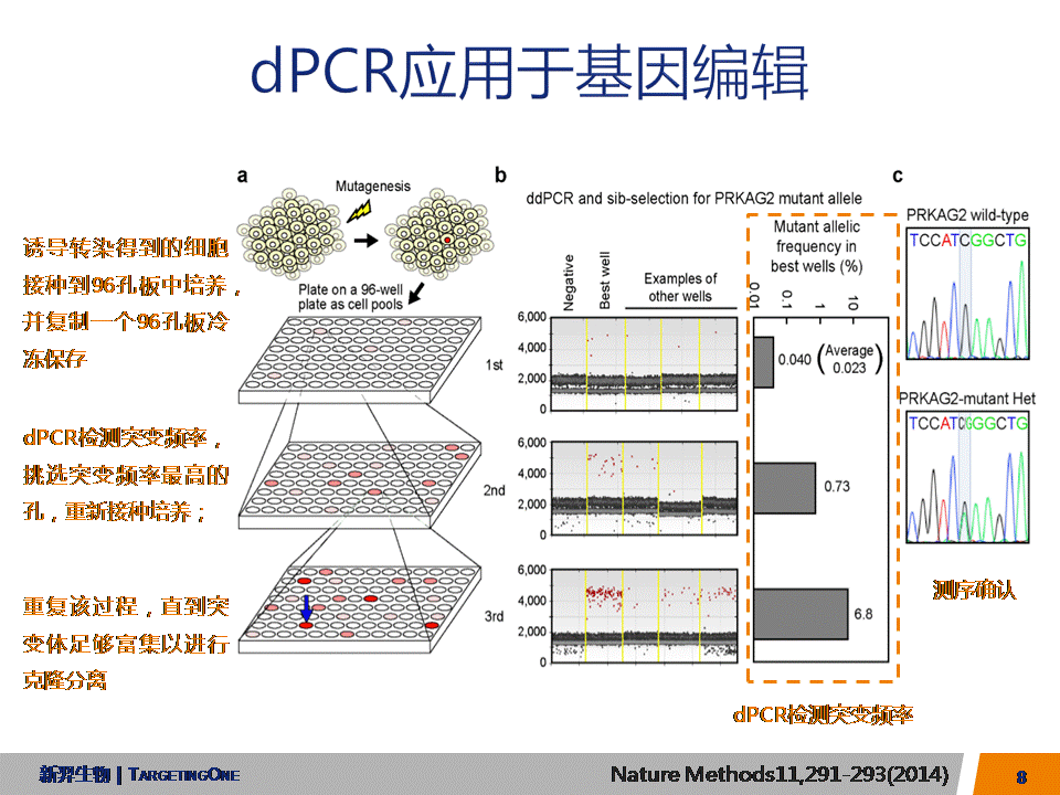 服来代理  dPCR应用于转基因基因编辑(图8)