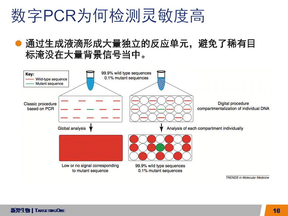  服来代理 数字PCR (图10)