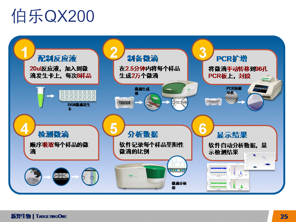  服来代理 数字PCR (图25)