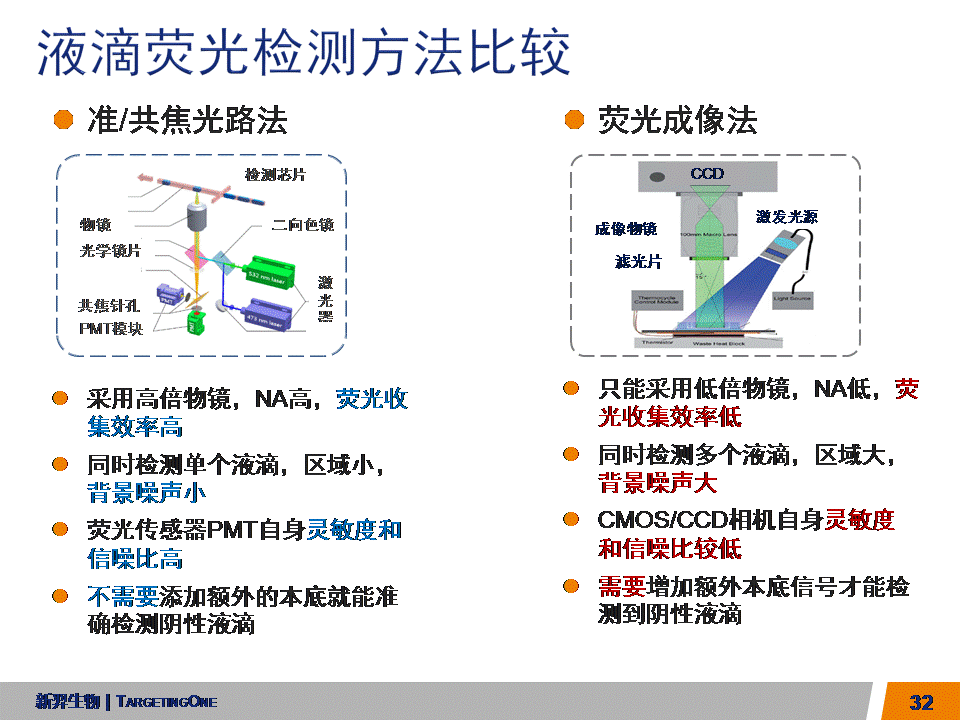  服来代理 数字PCR (图32)