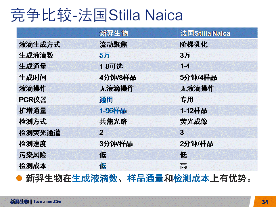  服来代理 数字PCR (图34)