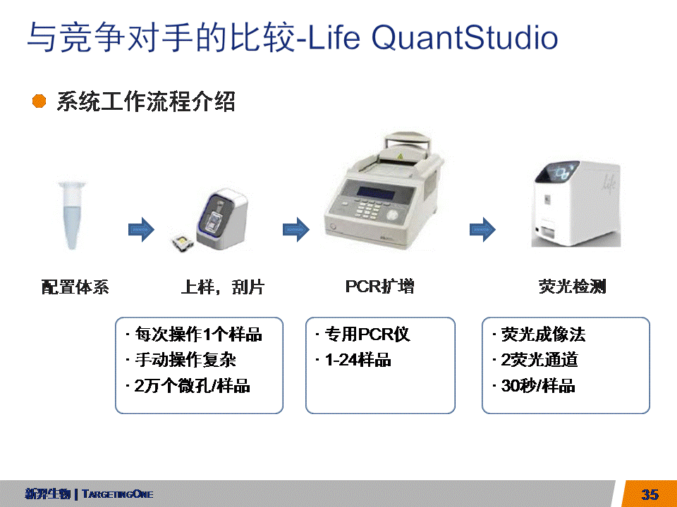  服来代理 数字PCR (图35)