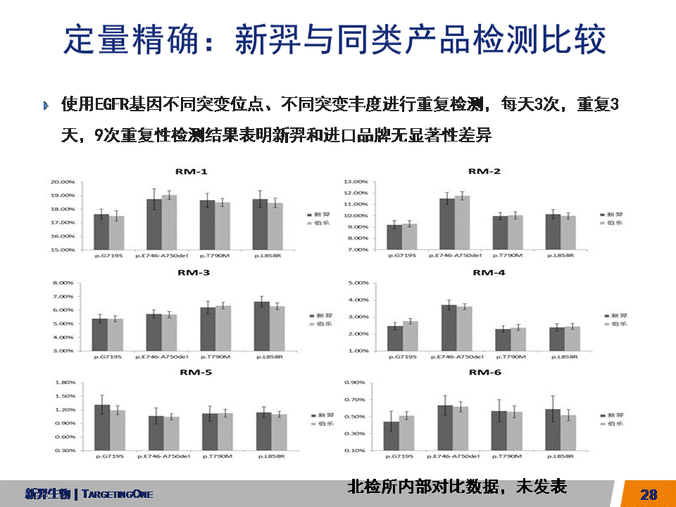  服来代理 数字PCR (图28)