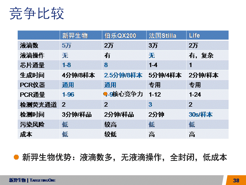  服来代理 数字PCR (图38)