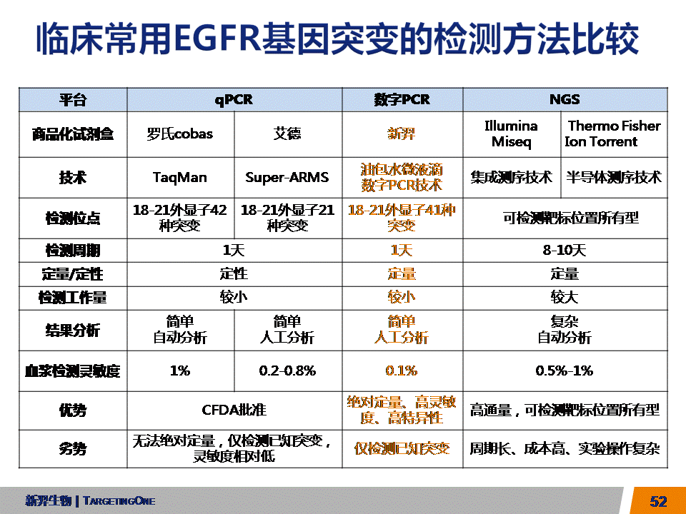  服来代理 数字PCR (图52)