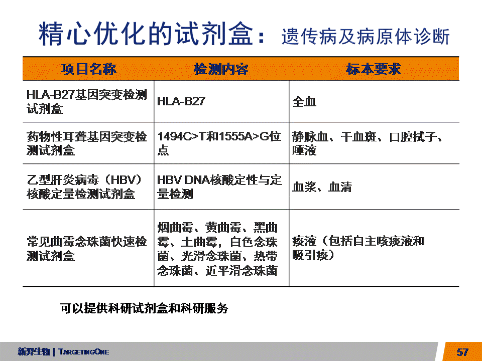  服来代理 数字PCR (图57)